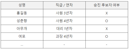 승진 후보자 여부