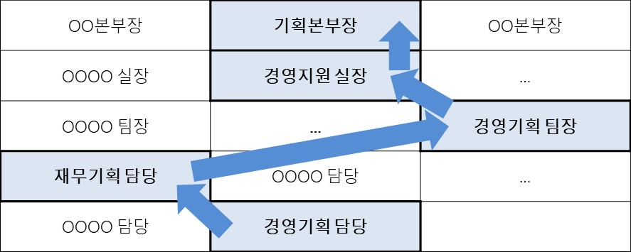 직무이동경로 예시