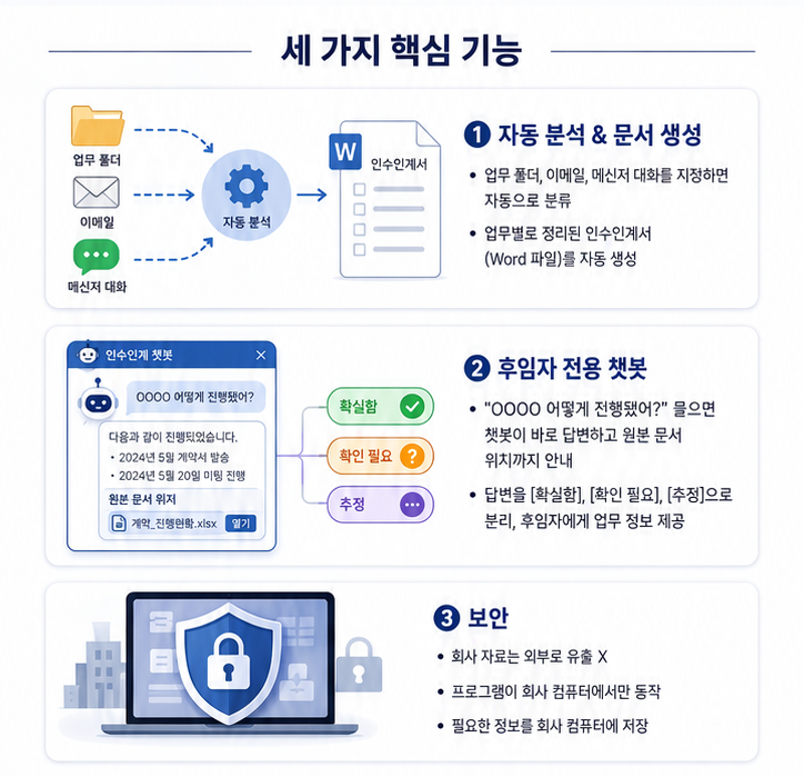 인수인계 자동화 (HR전문가 설계)