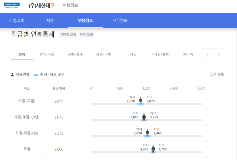 사람인에서 확인한 연봉 정보
