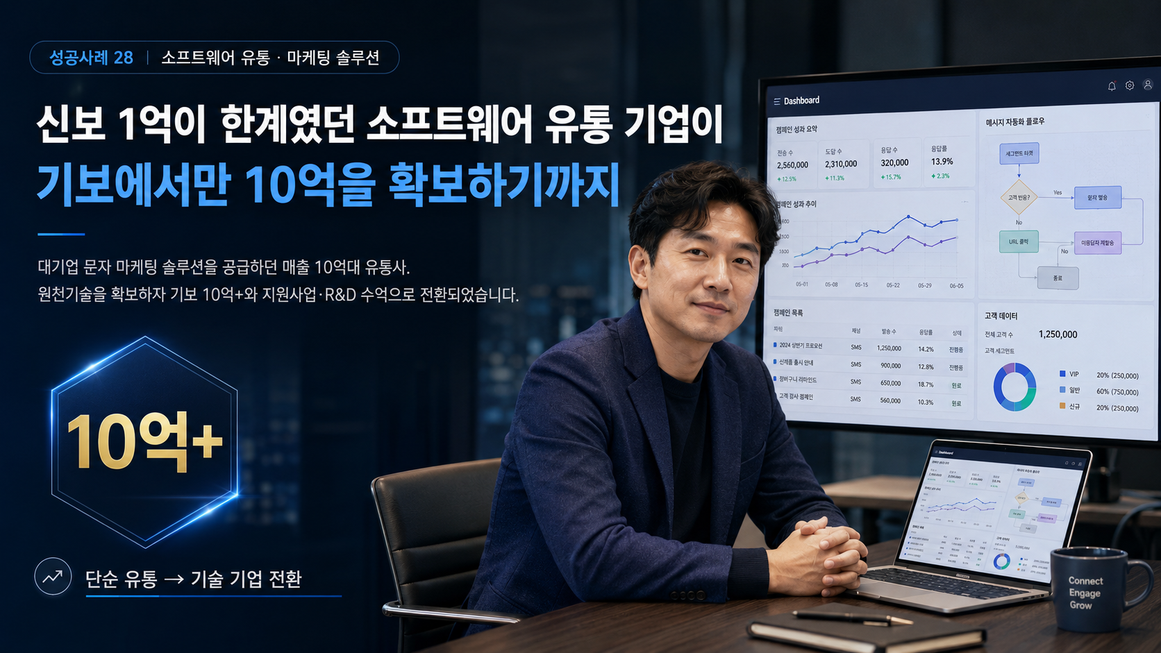 소프트웨어 유통 기업이 마케팅 성장 지원 솔루션 기업으로 전환해 기술보증기금 10억과 무상지원금을 확보한 성공사례 대표 썸네일