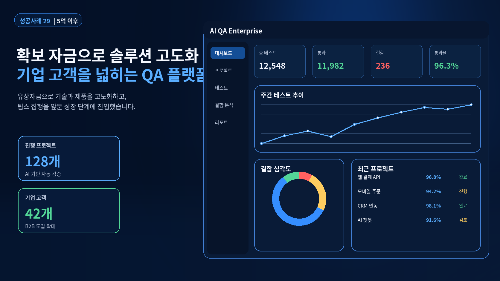 확보한 자금으로 AI QA 솔루션을 고도화하고 기업 고객을 확장하는 성장 흐름