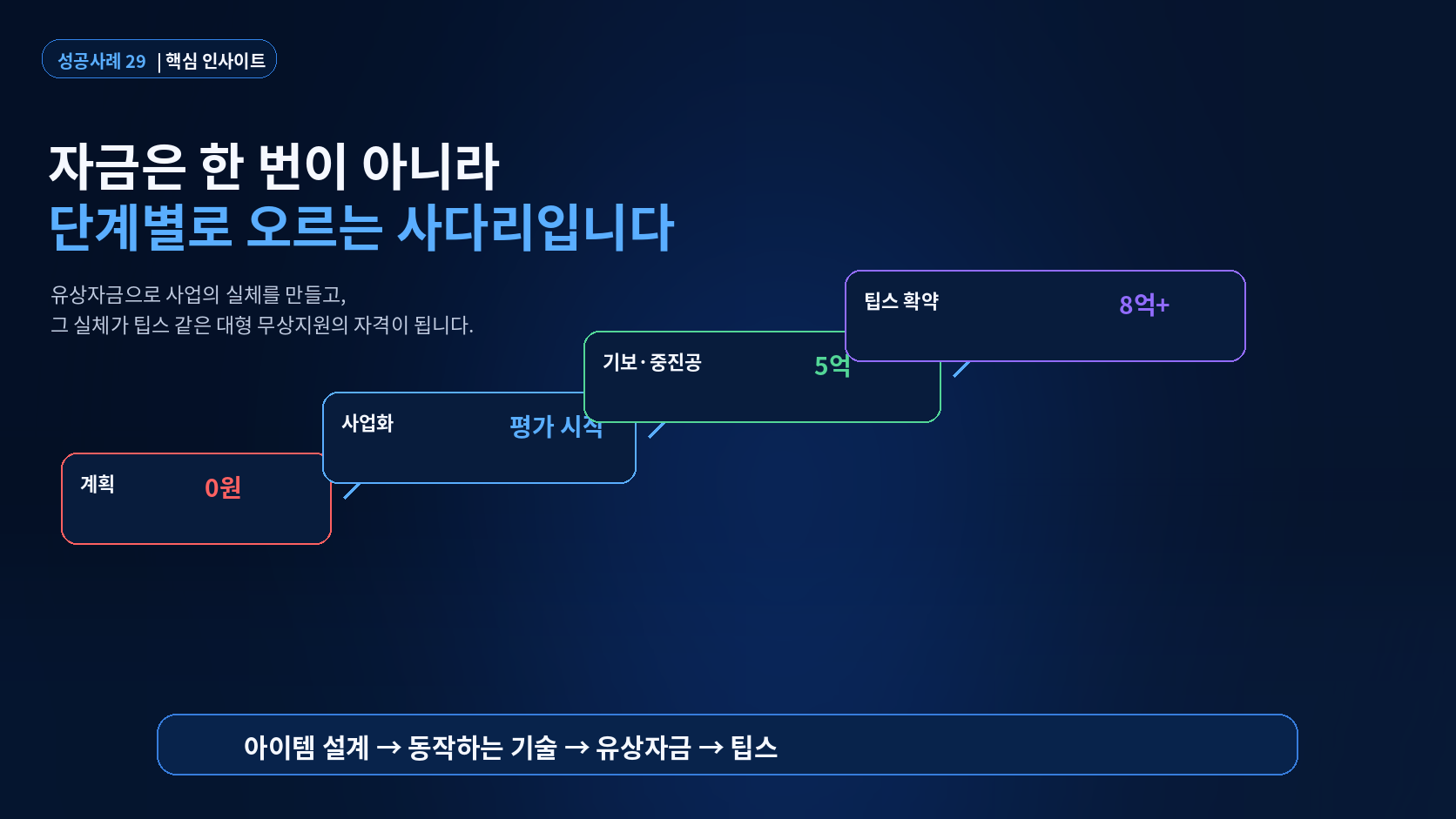 0원에서 5억과 팁스 8억 이상으로 이어진 단계별 정책자금 성장 사다리