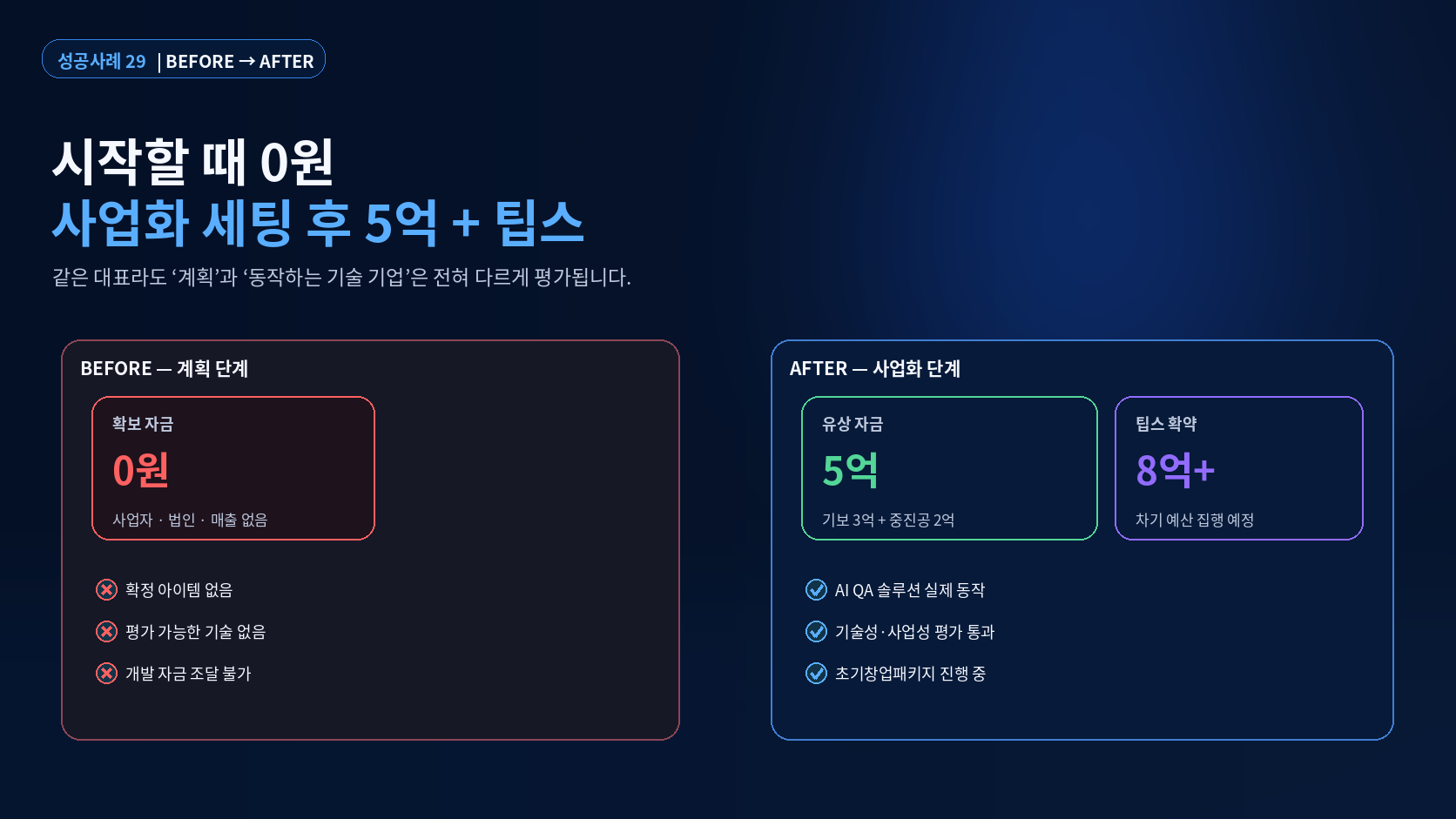 사업자와 매출이 없던 시작 시점과 AI QA 솔루션 사업화 후 5억과 팁스를 확보한 전후 비교