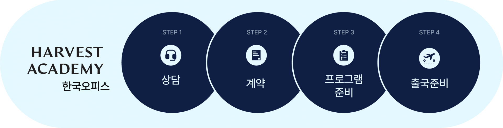 집중관리형 프로그램 진행 과정 한국오피스 상담부터 출국까지 흐름도