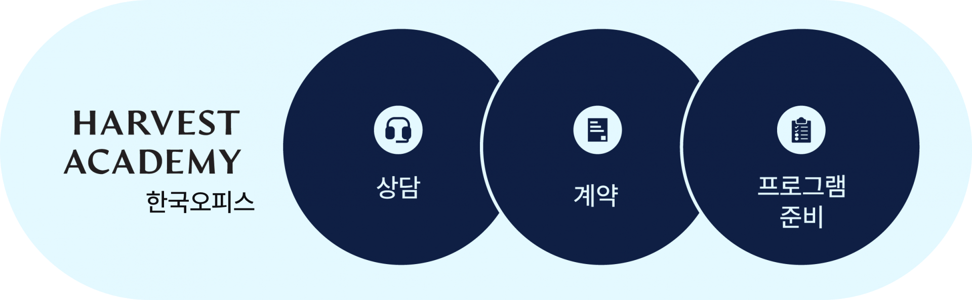 원서컨설팅 프로그램 한국오피스 상담부터 계약까지 진행 과정