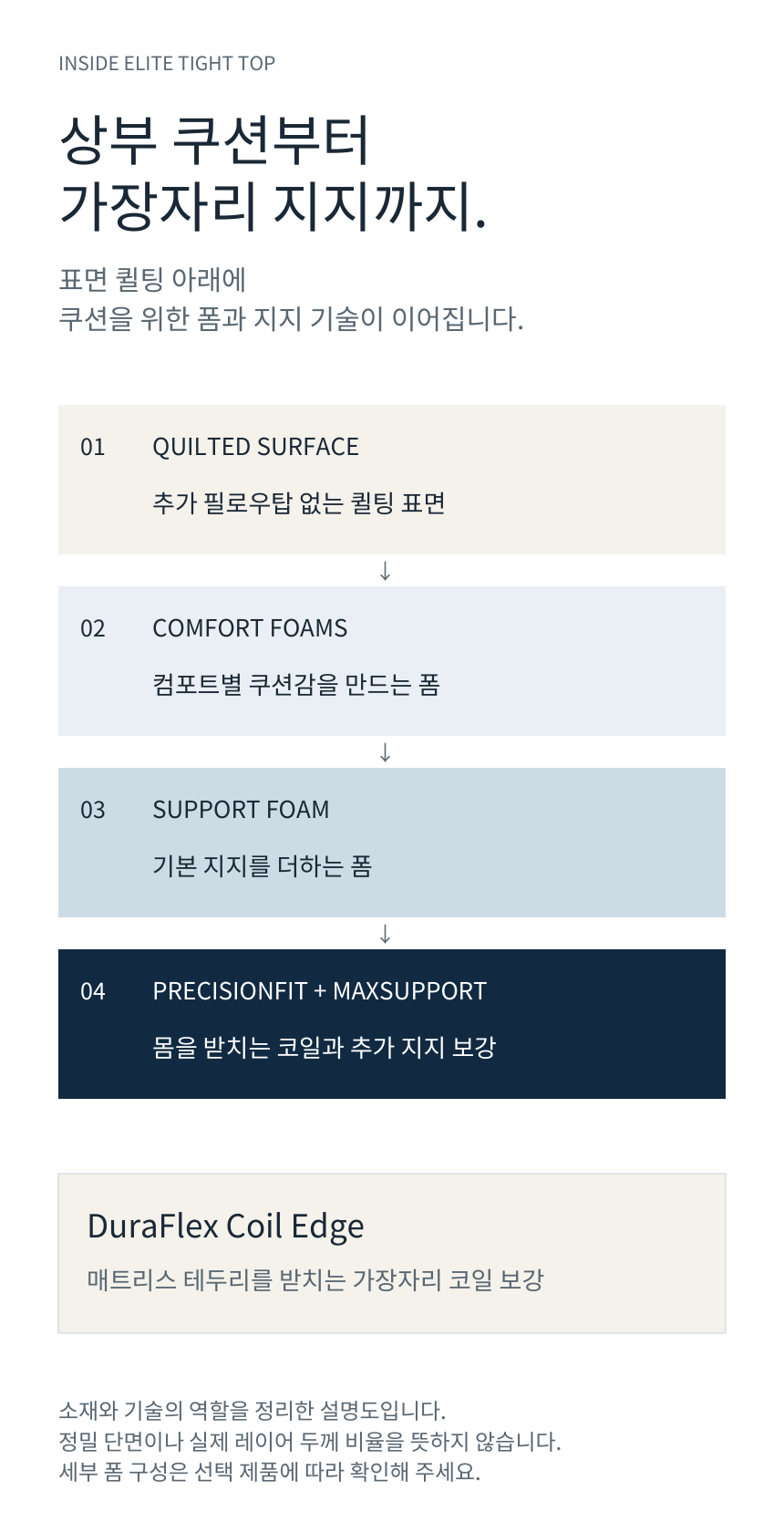 SEALY POSTUREPEDIC ELITE TIGHT TOP · 내부 구조