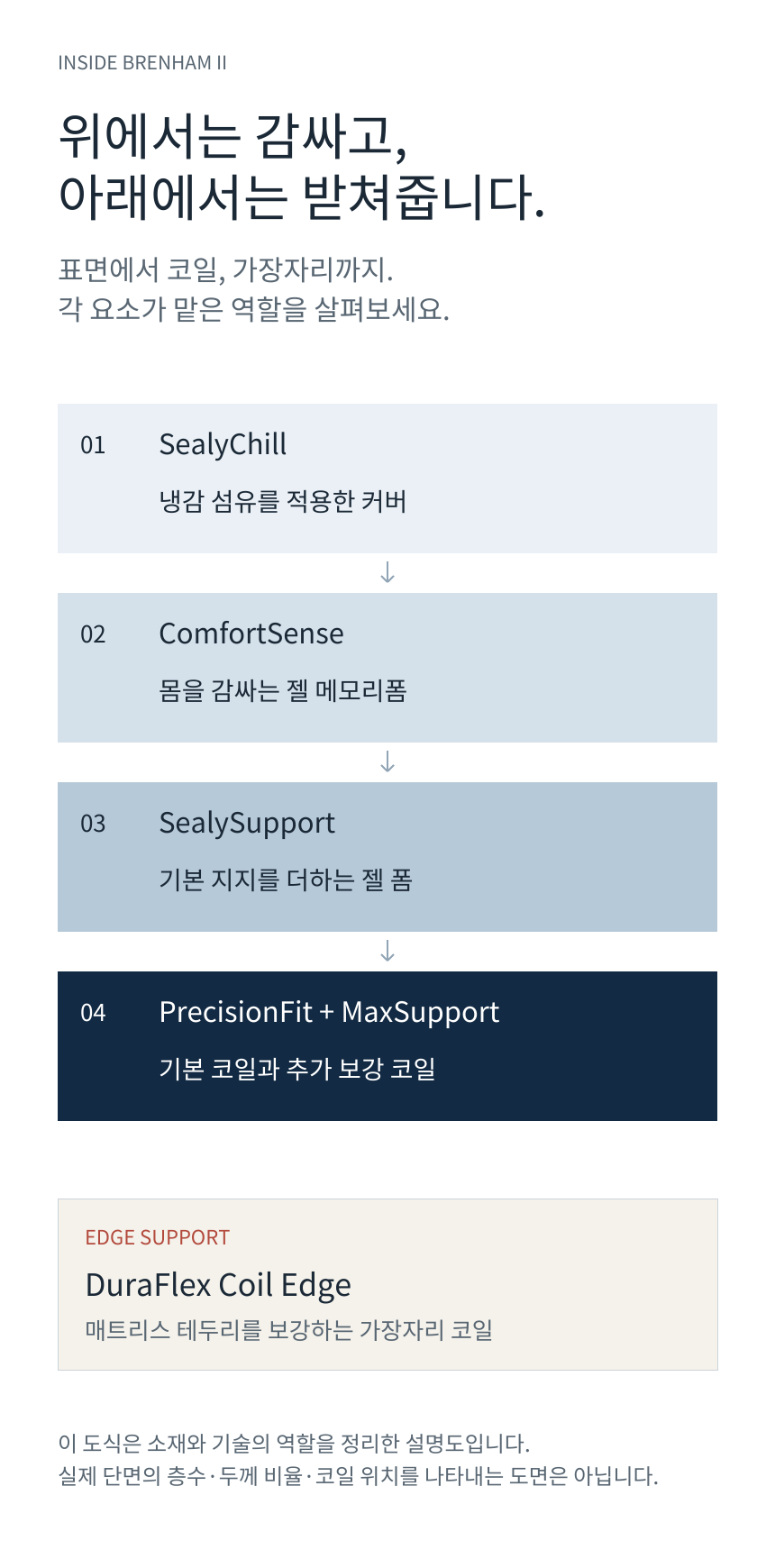 SEALY POSTUREPEDIC ELITE HYBRID BRENHAM II · 내부 구조