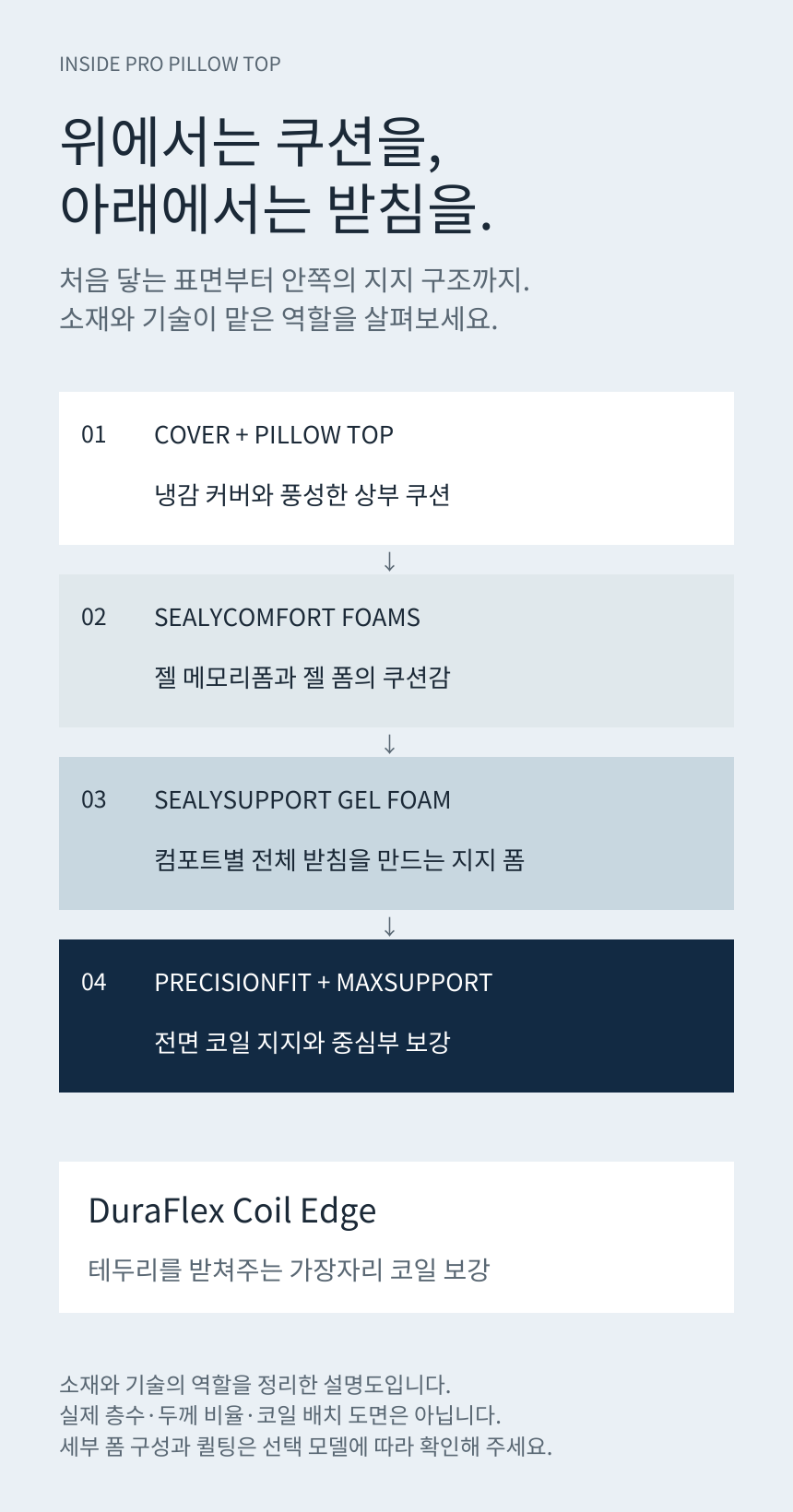 SEALY POSTUREPEDIC PRO PILLOW TOP · 내부 구조