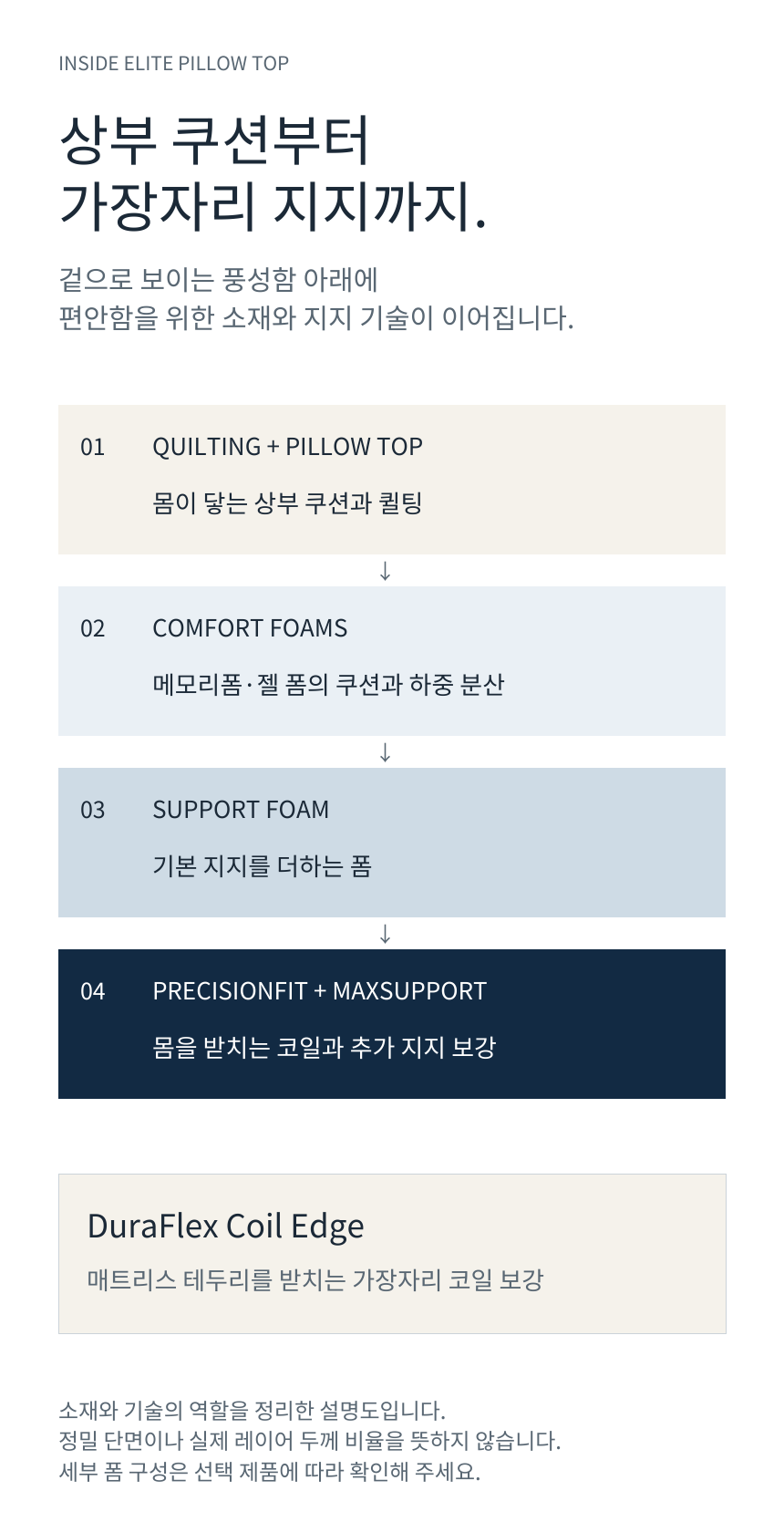 SEALY POSTUREPEDIC ELITE PILLOW TOP · 내부 구조