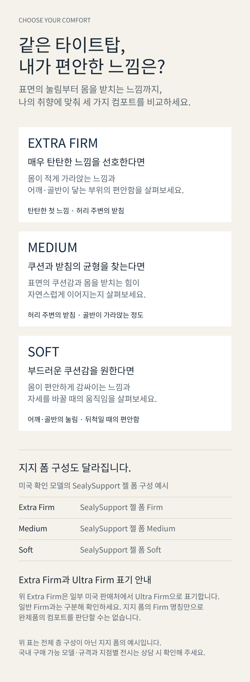 SEALY POSTUREPEDIC PLUS TIGHT TOP · Extra Firm / Medium / Soft 비교