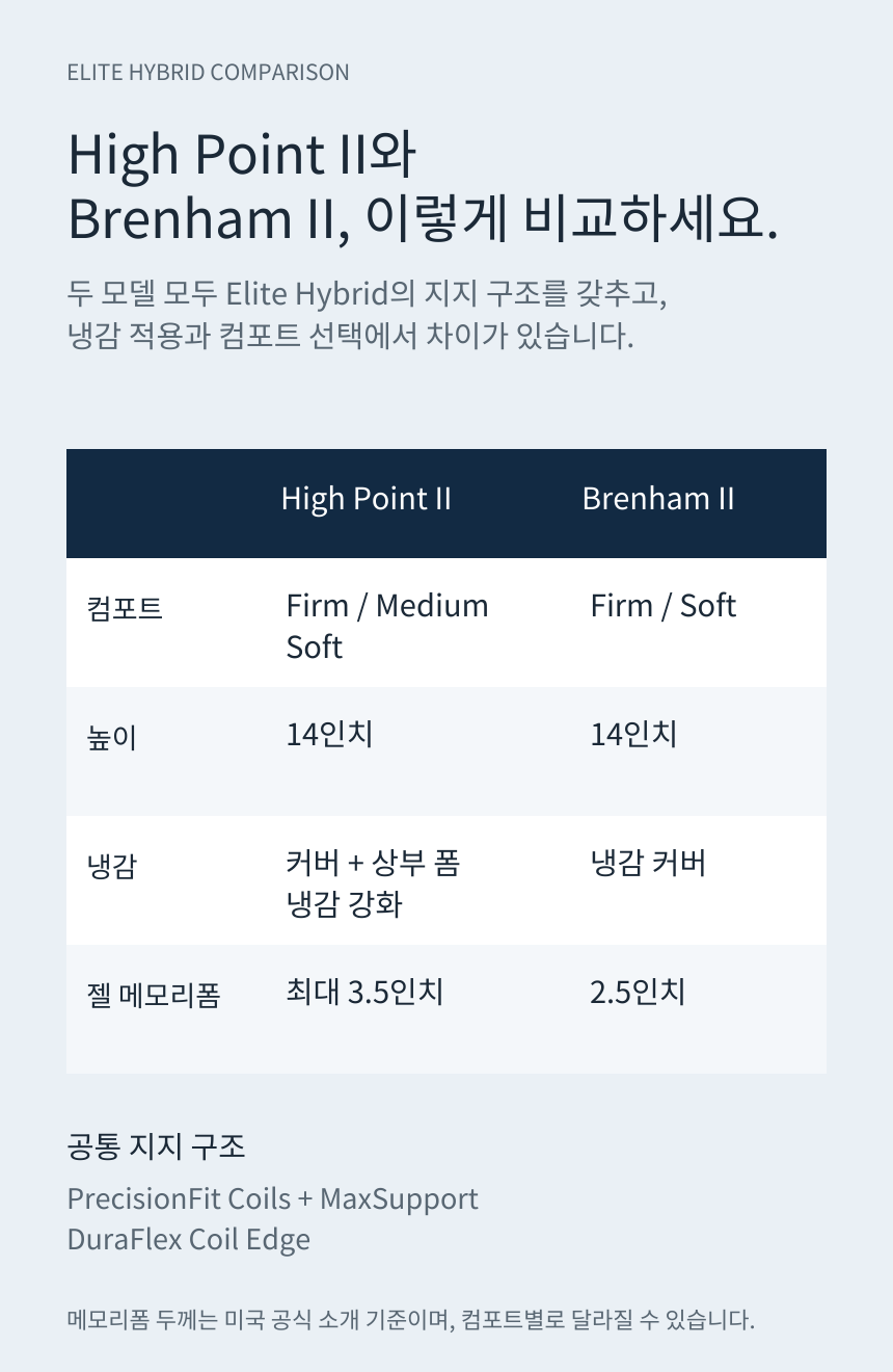 SEALY POSTUREPEDIC ELITE HYBRID HIGH POINT II · 동일 라인 비교