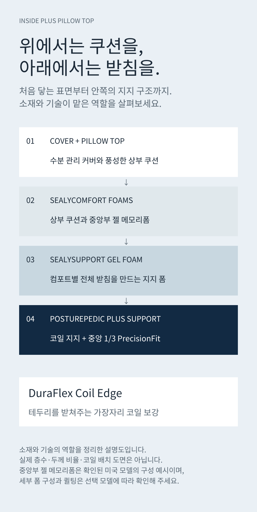 SEALY POSTUREPEDIC PLUS PILLOW TOP · 내부 구조