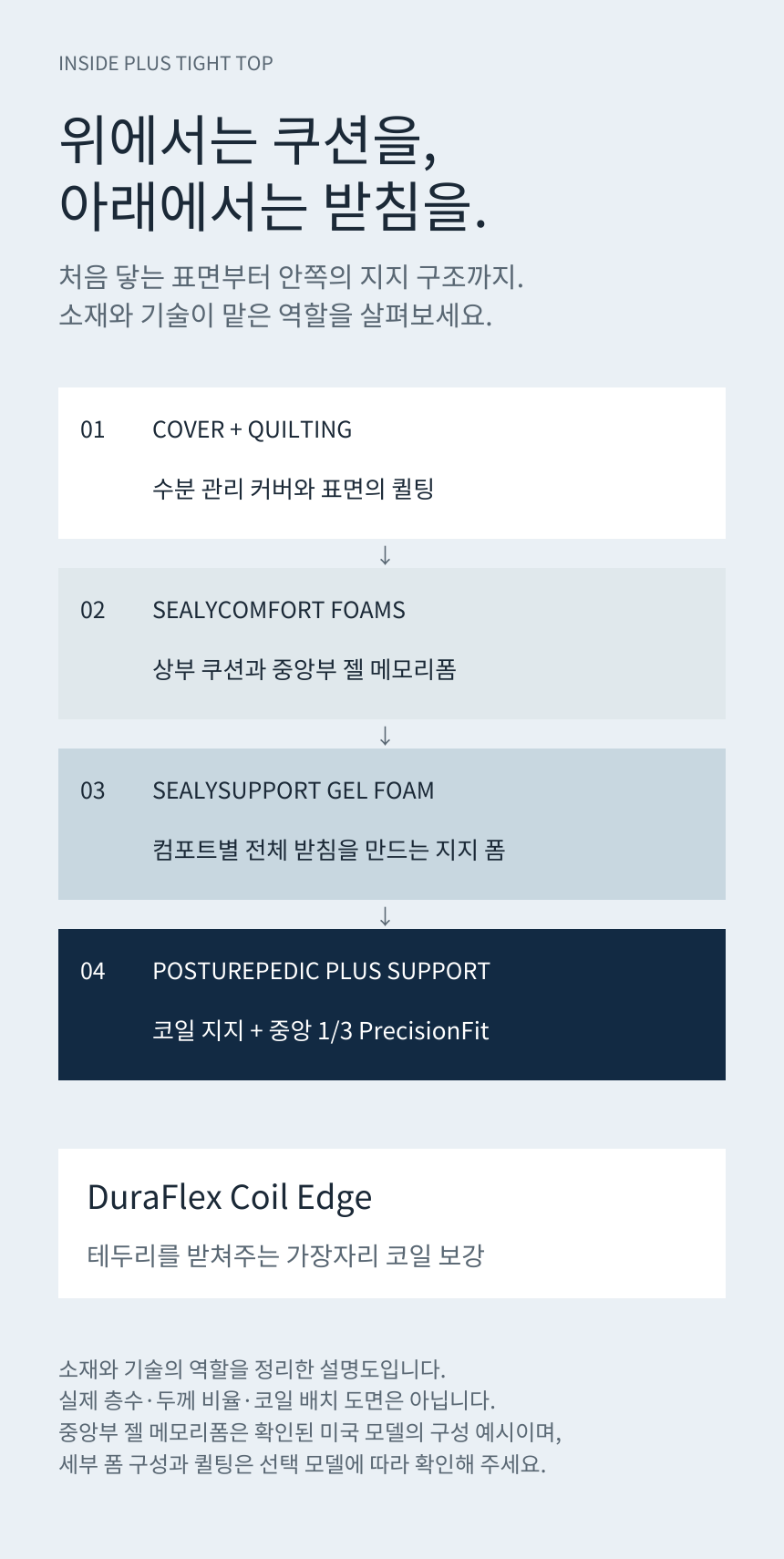 SEALY POSTUREPEDIC PLUS TIGHT TOP · 내부 구조