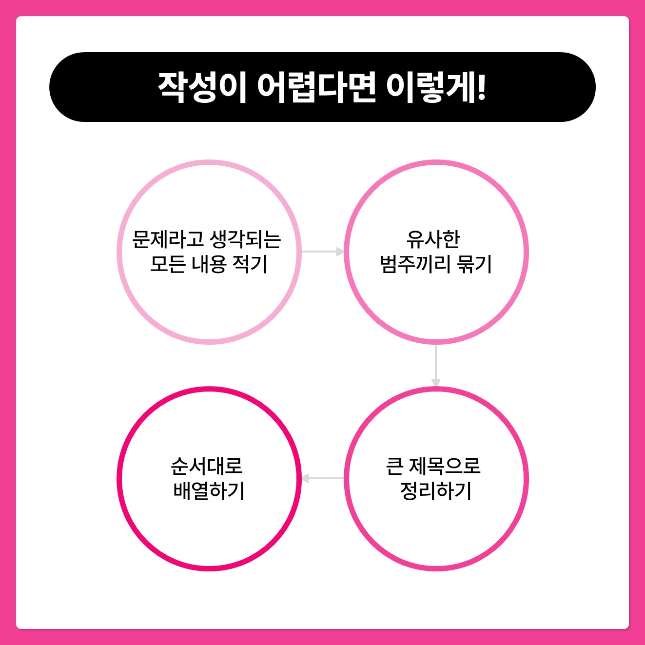 문제라고 생각되는 모든 내용 적기 > 유사한 범주끼리 묶기 > 큰 제목으로 정리하기 > 순서대로 배열하기
