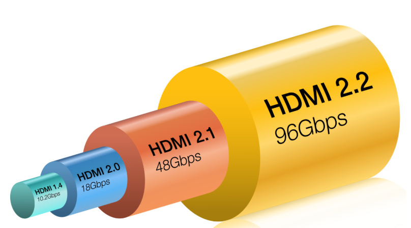 https://www.provideocoalition.com/hdmi-forum-announces-hdmi-2-2-with-96gbps-bandwidth/