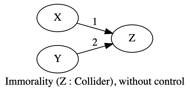 Collider Variable Introduction to Causal Inference : The dawn of causal factor investing ...