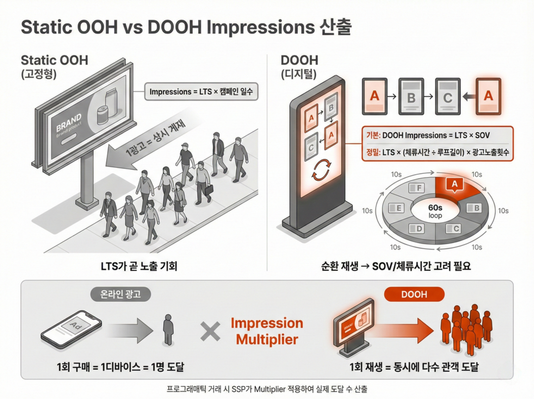 OOH vs DOOH Impressions 옥외광고 성과 측정 가이드라인 삽입 인포그래픽