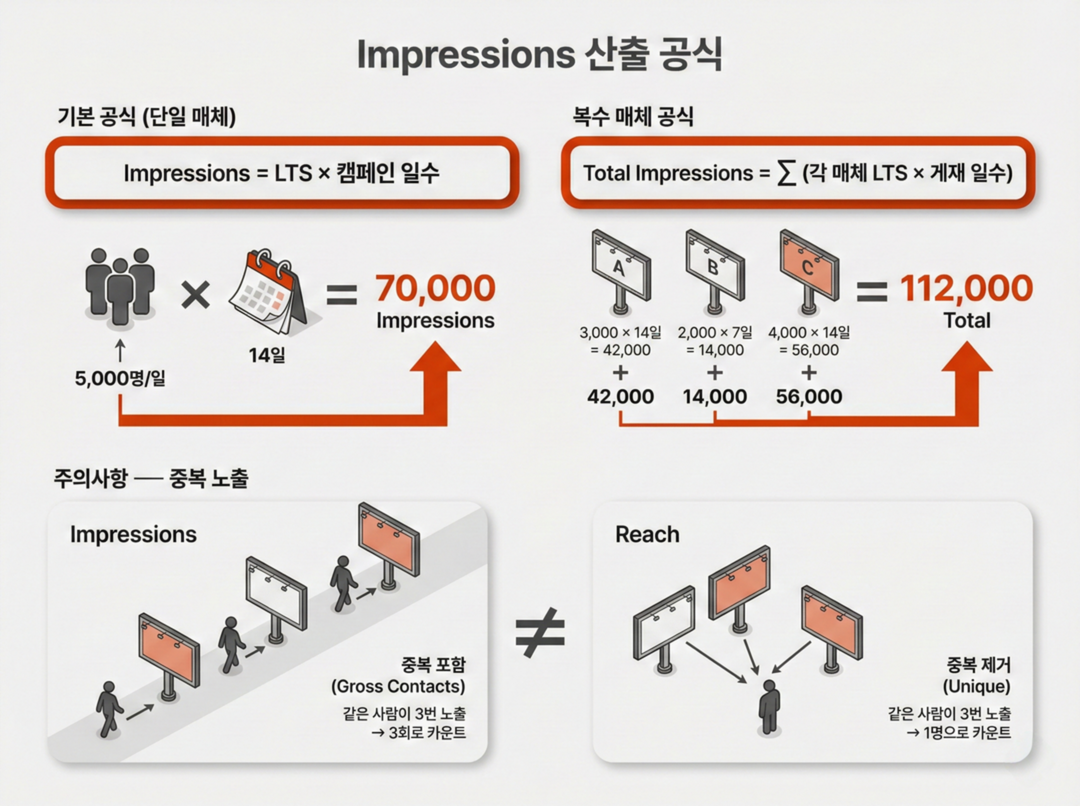 OOH Impressions 산출 공식 - 옥외광고 성과 측정 가이드라인 삽입 인포그래픽