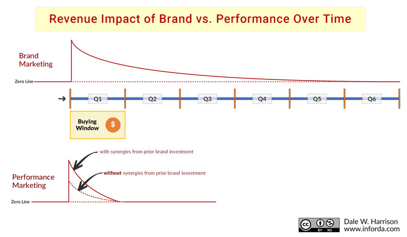 Revenue impact of Brand vs, Performance over time
