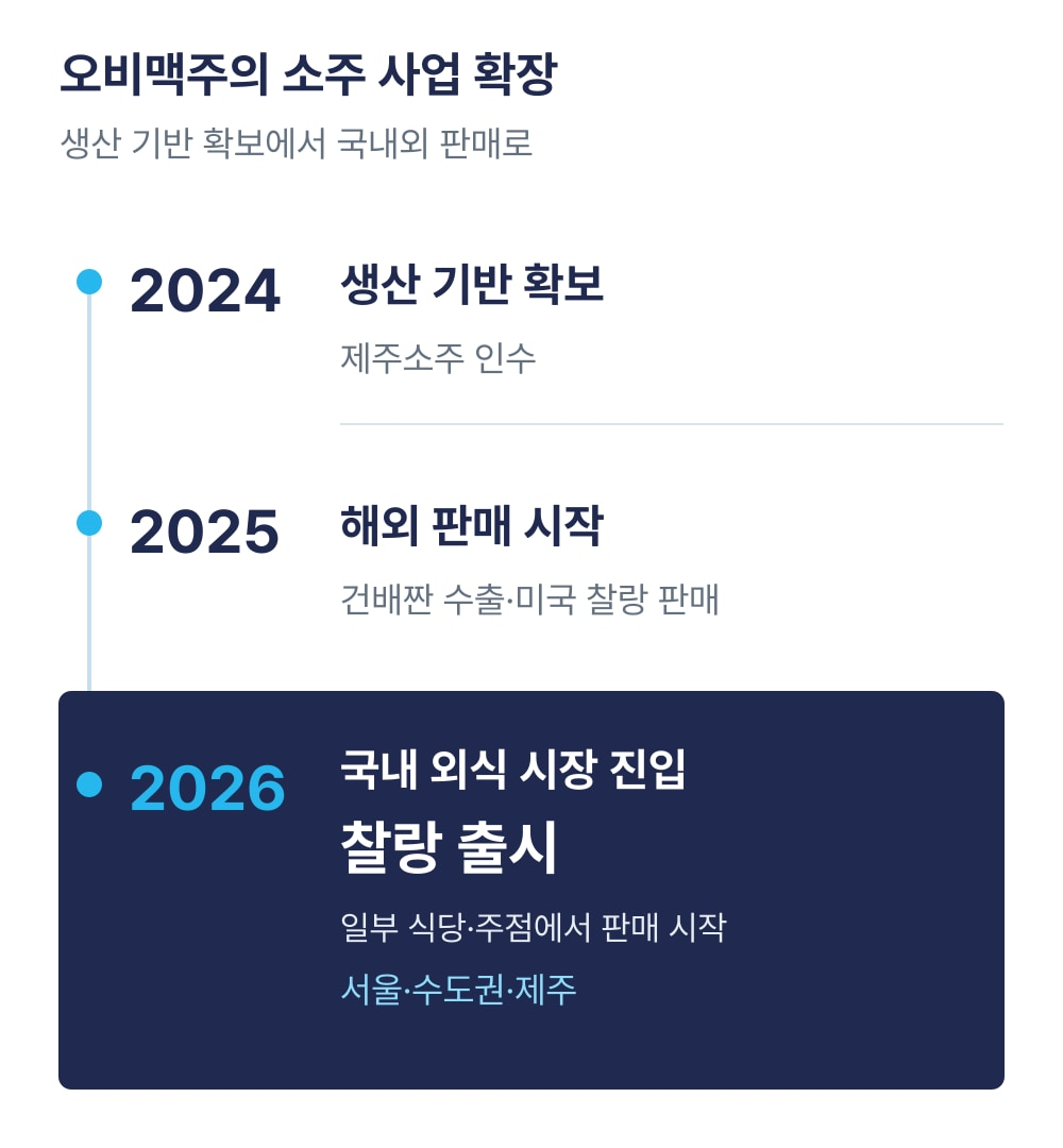 2024년 제주소주 인수, 2025년 건배짠 수출과 미국 찰랑 판매, 2026년 국내 찰랑 출시로 이어진 사업 흐름. 자료: 오비맥주 연혁, 건배짠 첫 수출 보도, 찰랑 미국 판매 보도, 국내 출시 발표. 이미지 출처: 애드타입 광고전략 솔루션 사업팀 제작.