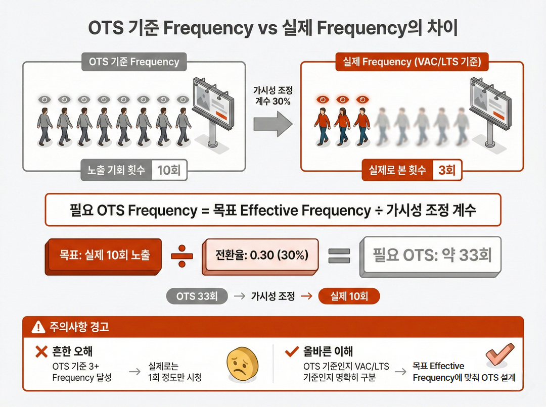 OTS 기준 Frequency와 실제 Frequency - 옥외광고 성과 측정 가이드라인