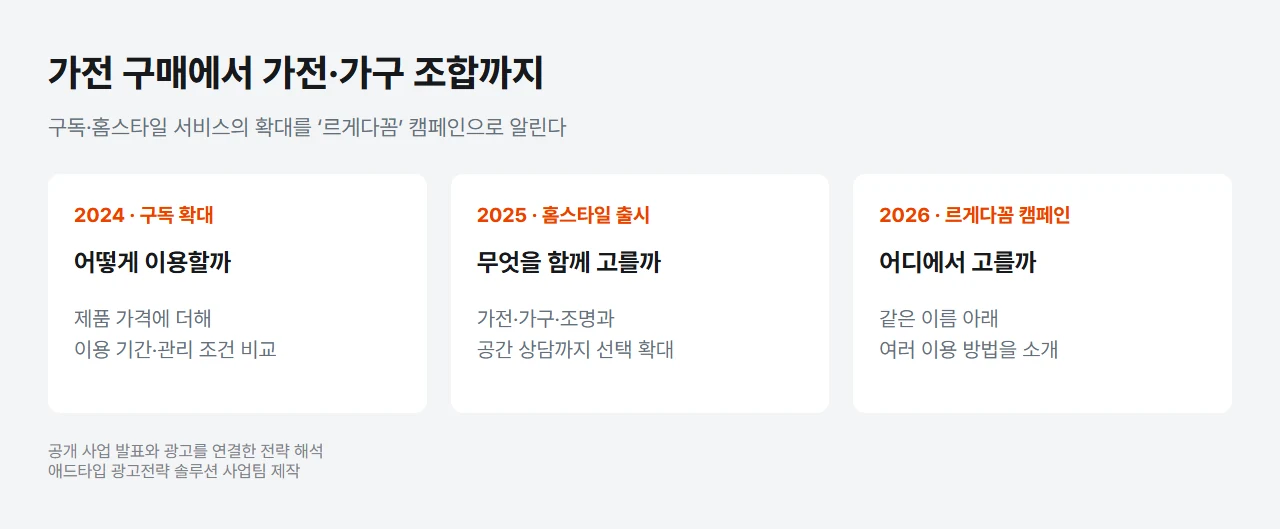 가전 구독과 홈스타일 서비스가 확대된 흐름을 공개 사업 발표에 따라 정리했습니다. 이미지 출처: 애드타입 광고전략 솔루션 사업팀 제작.
