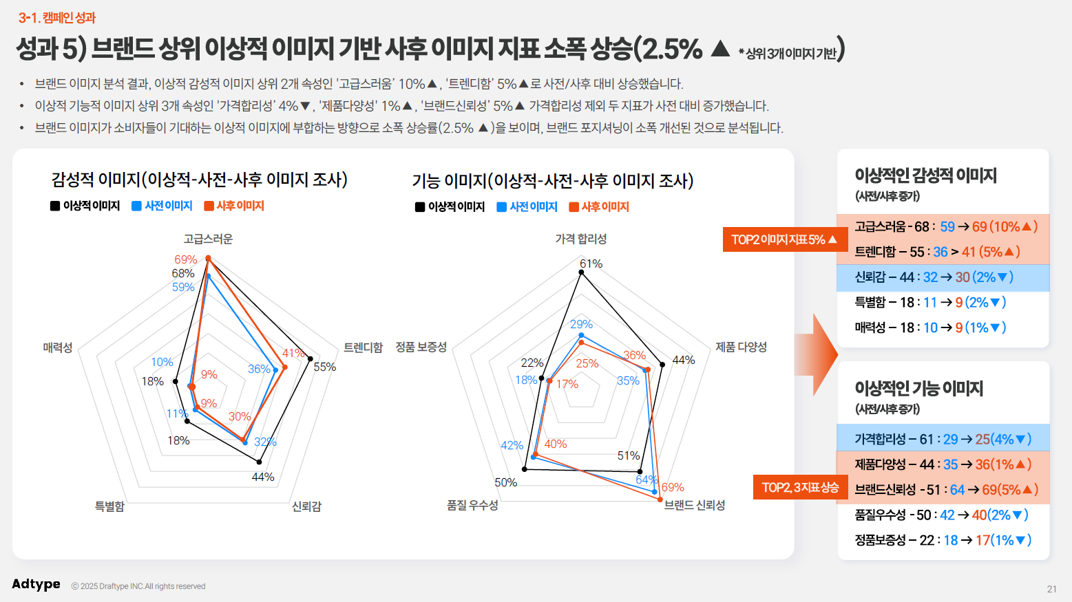 인지적 퍼포먼스 지표 중심 전략 설계의 예시 - 애드타입 1