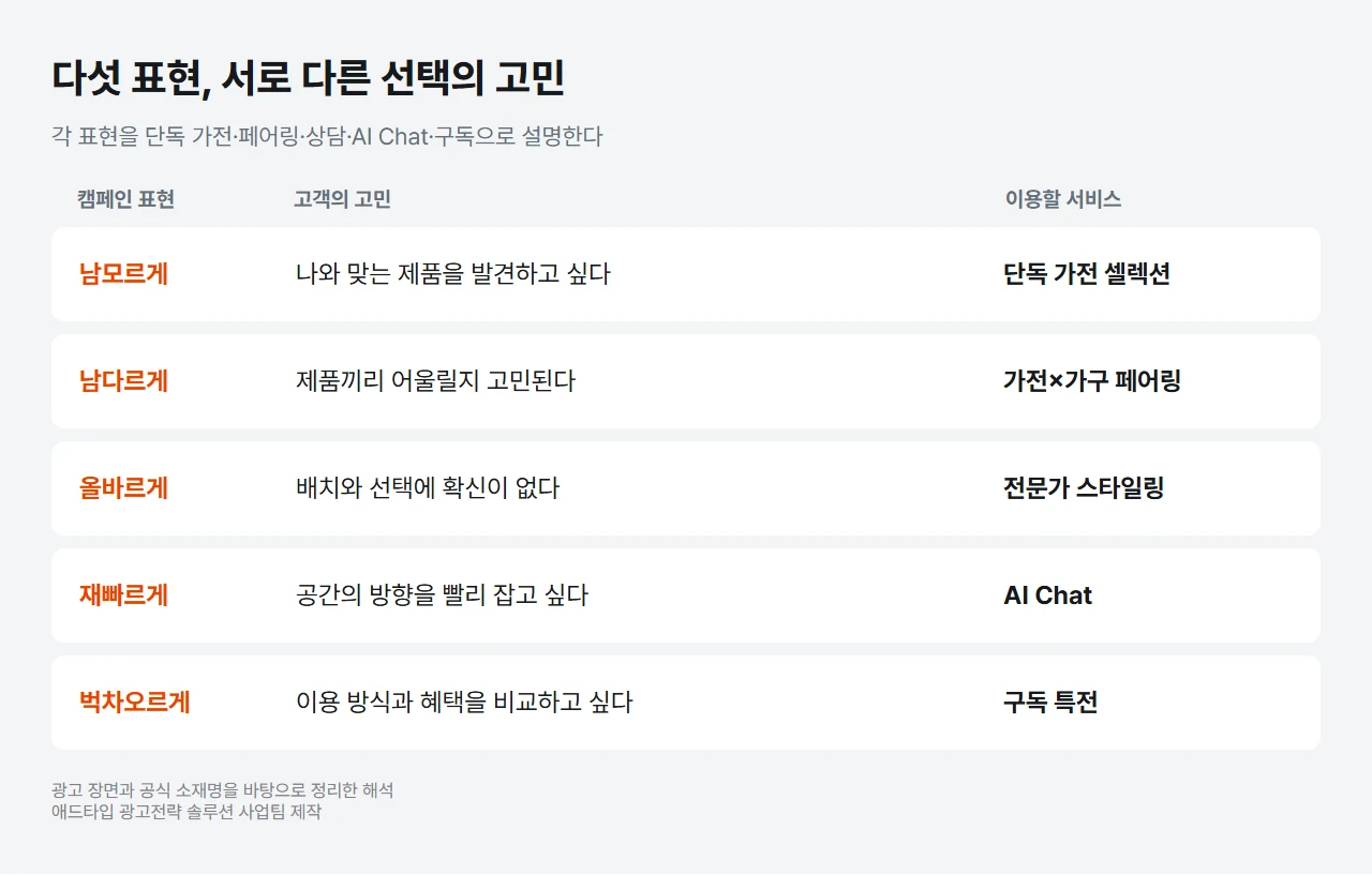 다섯 가지 캠페인 표현을 고객의 고민과 서비스에 연결한 도식. 이미지 출처: 애드타입 광고전략 솔루션 사업팀 제작.