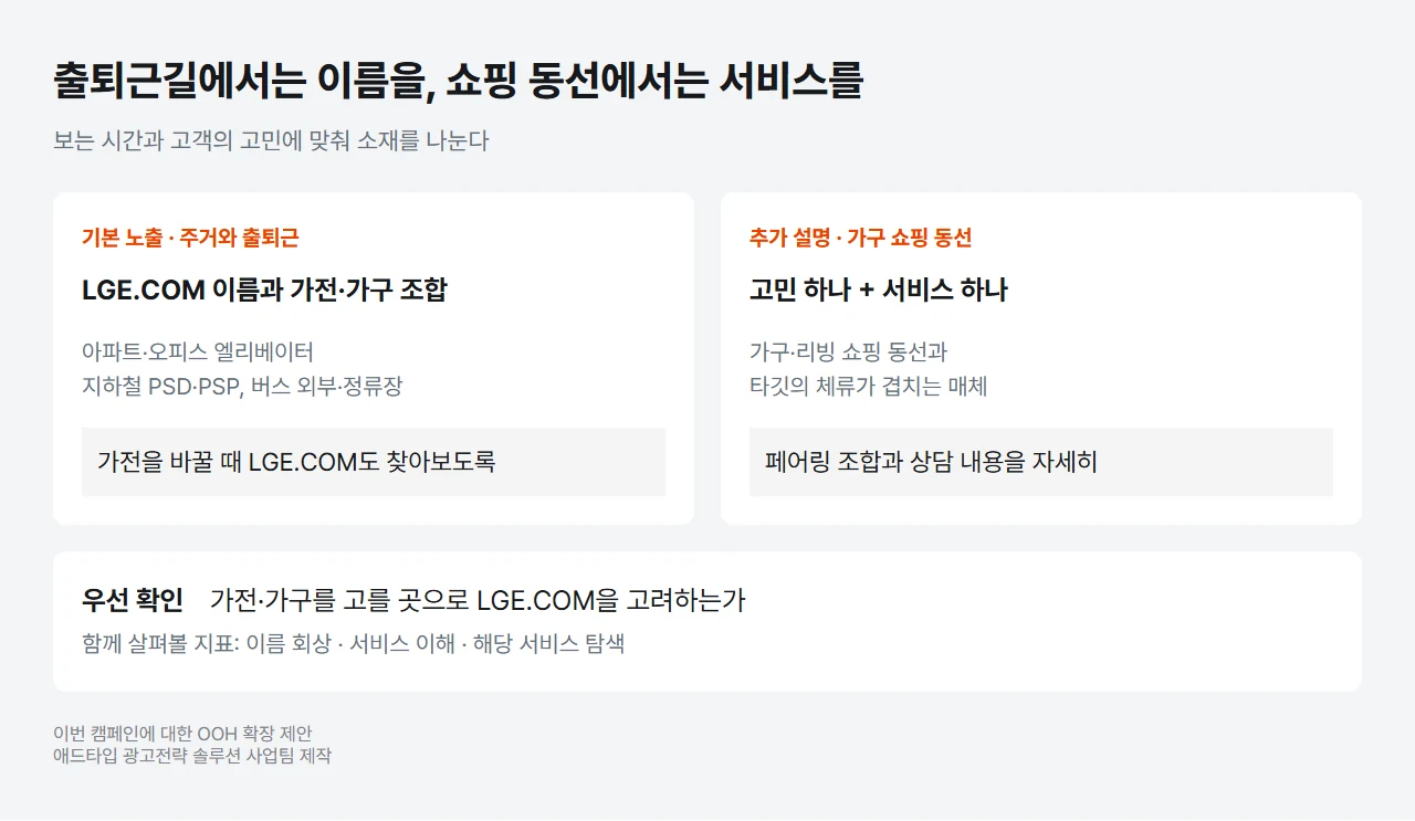 주거·출퇴근 동선의 반복 노출과 쇼핑 접점의 서비스 설명을 나눈 OOH 제안 도식. 이미지 출처: 애드타입 광고전략 솔루션 사업팀 제작.