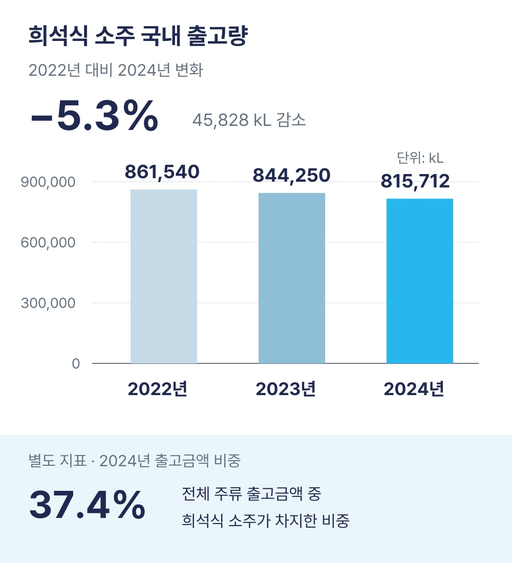 2022~2024년 희석식 소주 국내 출고량. 2022년 대비 2024년 출고량은 약 5.3% 줄었습니다. 출고량의 단위는 kL이며, 하단의 37.4%는 2024년 전체 주류 출고금액 중 희석식 소주가 차지한 비중입니다. 자료: aT 주류산업정보 실태조사 표 2-1·2-2. 이미지 출처: 애드타입 광고전략 솔루션 사업팀 제작.
