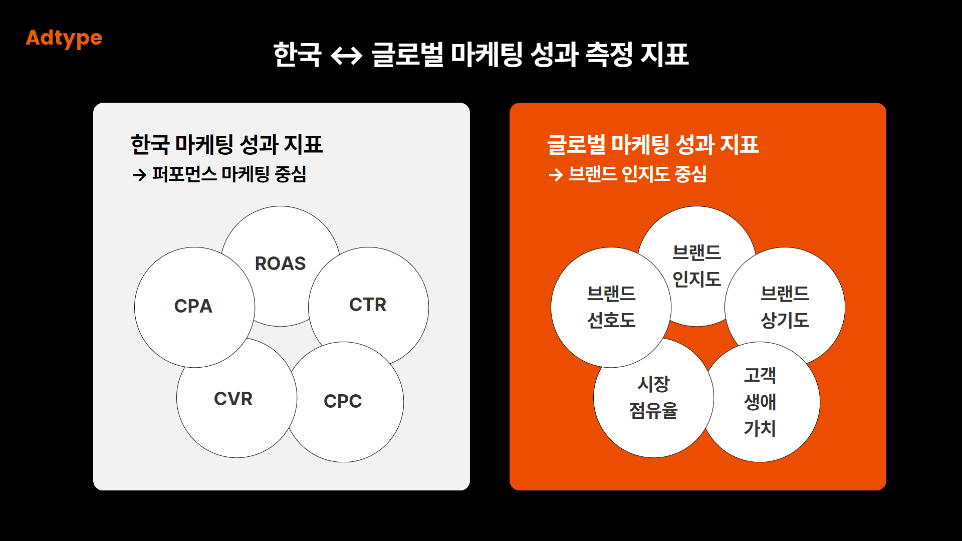 한국, 글로벌 기업들이 성과를 측정하는 마케팅 지표