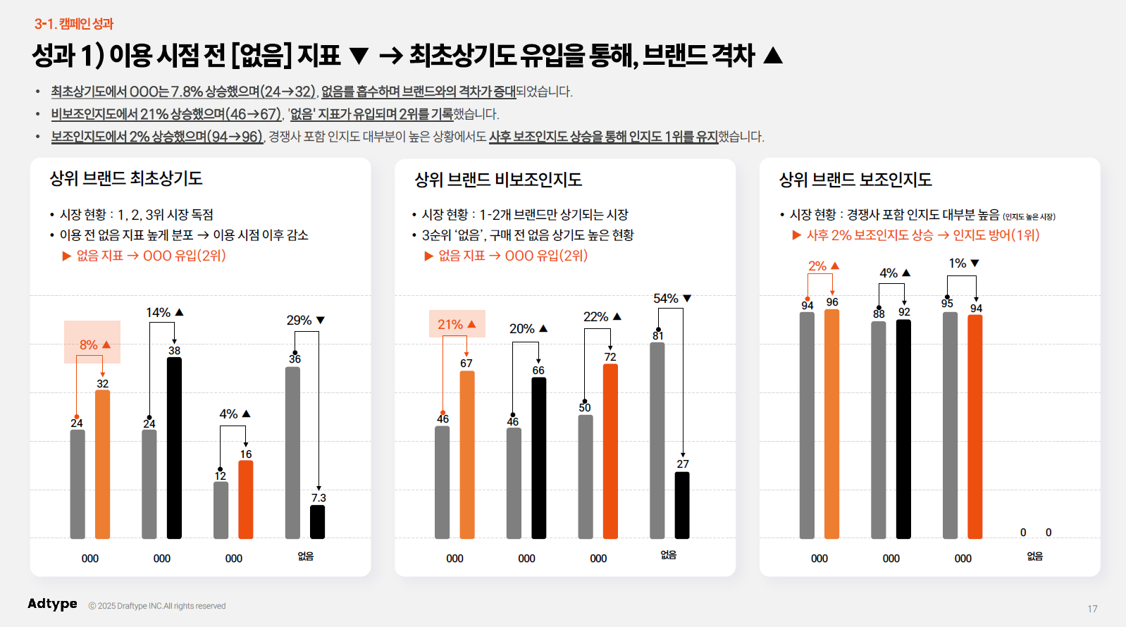인지적 퍼포먼스 지표 중심 전략 설계의 예시 - 애드타입 3