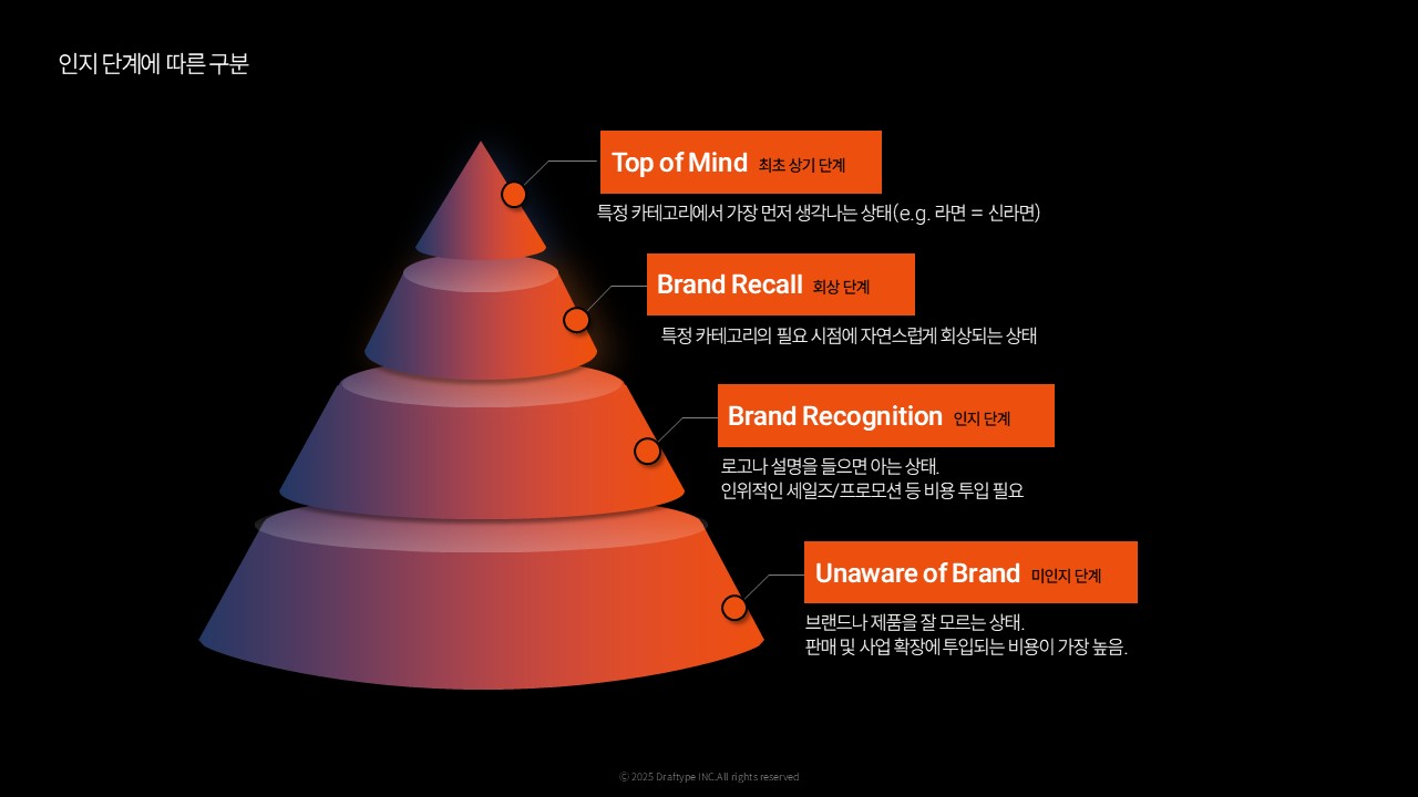 콘텐츠 피라미드로 인지·고려·전환 흐름 만들기