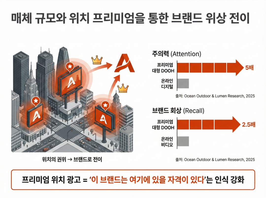 매체 규모와 위치 프리미엄을 통한 위상 전이 옥외광고 성과 측정 가이드라인 삽입 인포그래픽