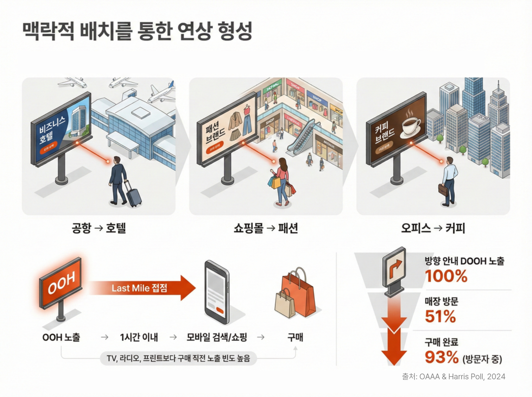 맥락적 배치를 통한 연상 형성 - 옥외광고 성과 측정 가이드라인 삽입 인포그래픽