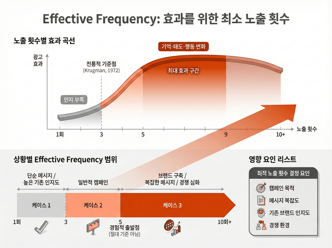 Effective Frequency - 옥외광고 성과 측정 가이드라인 (유효노출빈도)