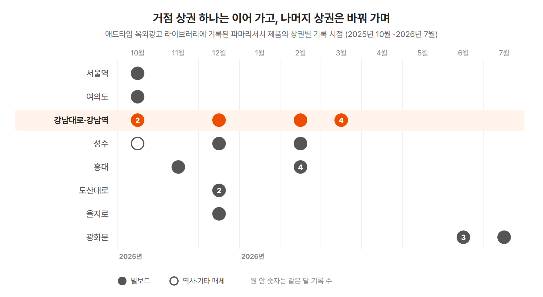 파마리서치 제품 광고의 2025년 10월~2026년 7월 상권별 기록: 강남대로·강남역의 반복 활용과 시기별 상권 변화
