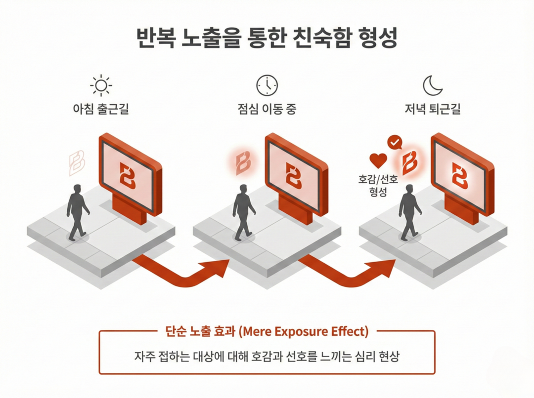 반복 노출을 통한 친숙함 형성 - 옥외광고 성과 측정 가이드라인 삽입 인포그래픽