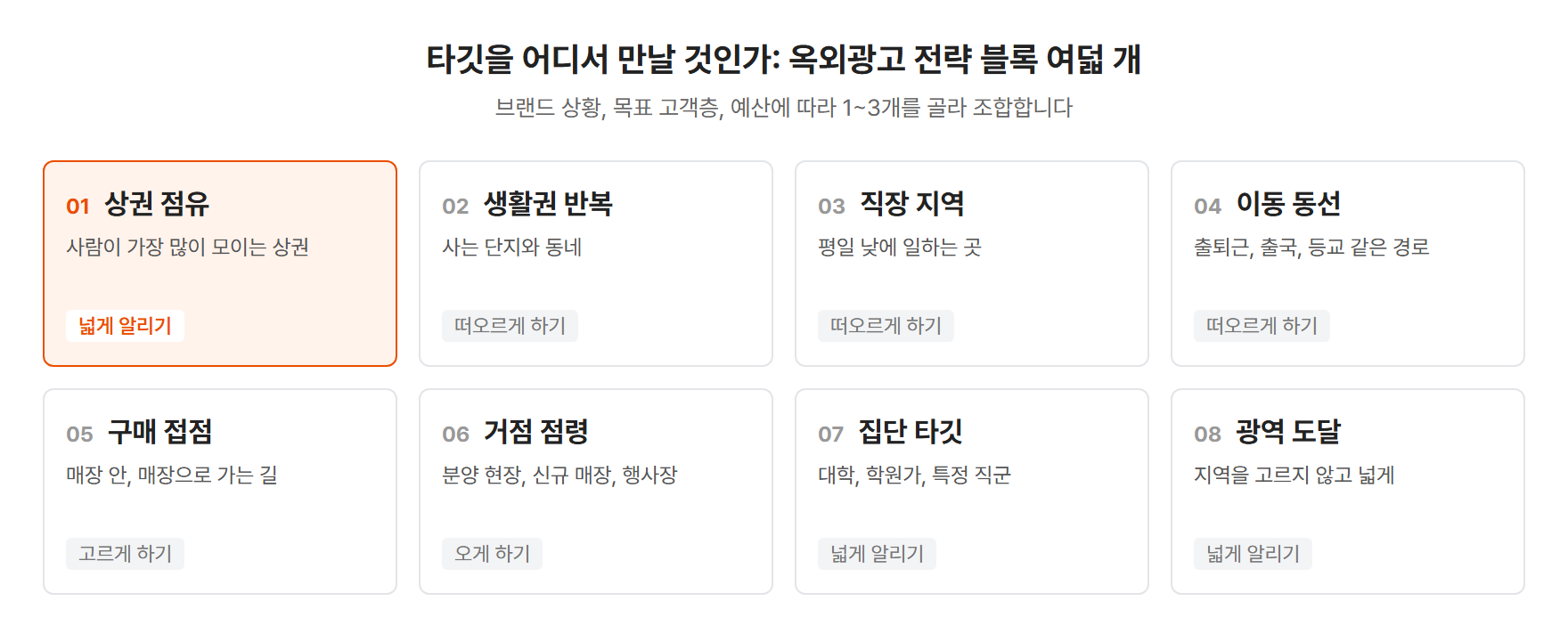 옥외광고 전략 블록 여덟 개: 상권 점유, 생활권 반복, 직장 지역, 이동 동선, 구매 접점, 거점 점령, 집단 타깃, 광역 도달