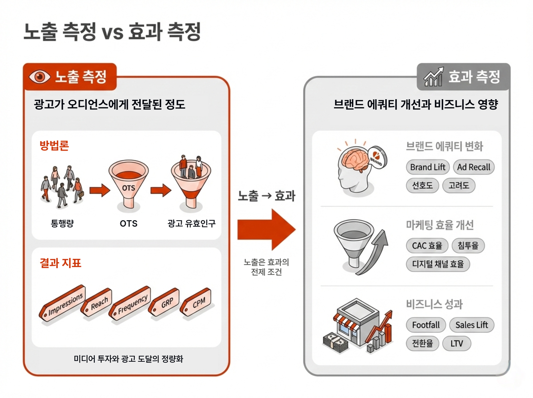 노출 측정 vs 효과 측정 - 옥외광고 측정 가이드라인