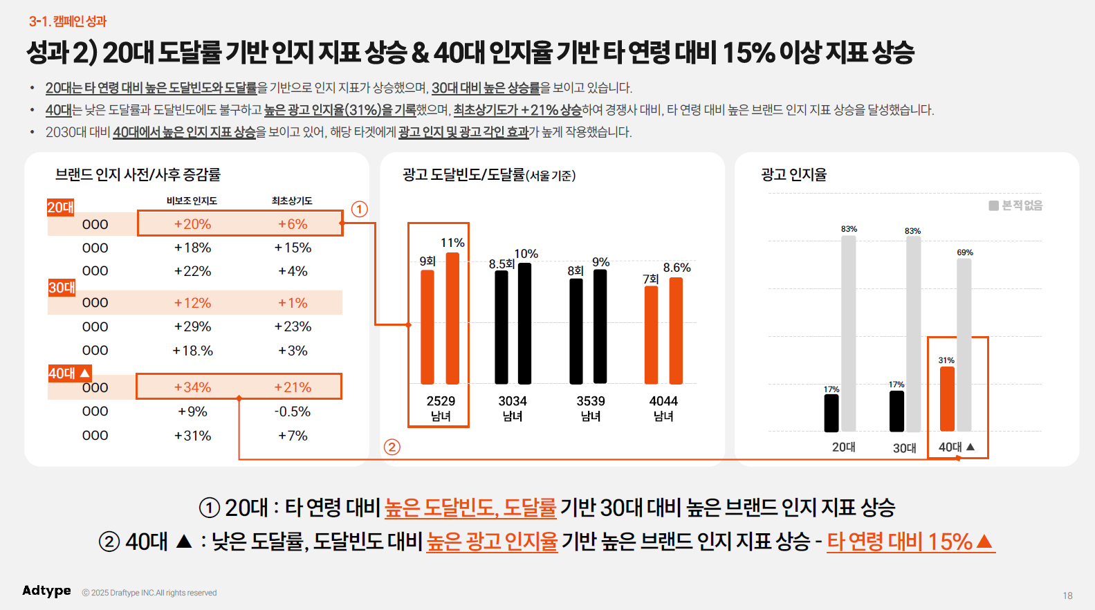 인지적 퍼포먼스 지표 중심 전략 설계의 예시 - 애드타입 2