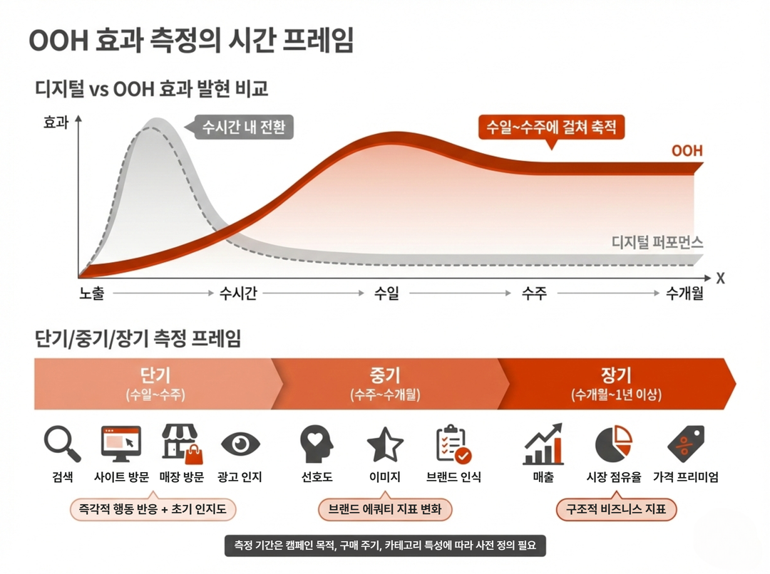 OOH 효과 측정의 프레임워크 - 애드타입 OOH 측정 가이드라인
