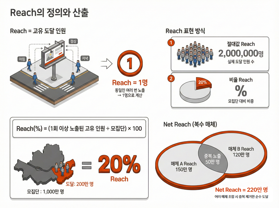 옥외광고 성과 측정 - 도달(Reach)에 대하여