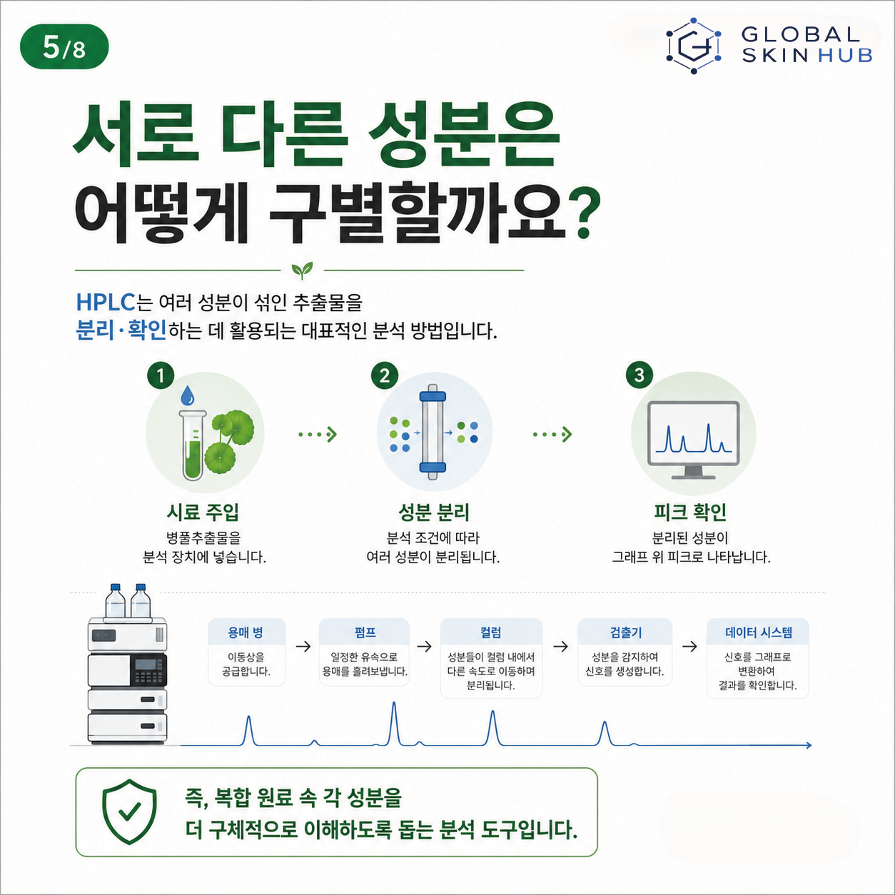 HPLC로 병풀추출물의 여러 성분을 분리하고 피크로 확인하는 원리를 설명하는 슬라이드