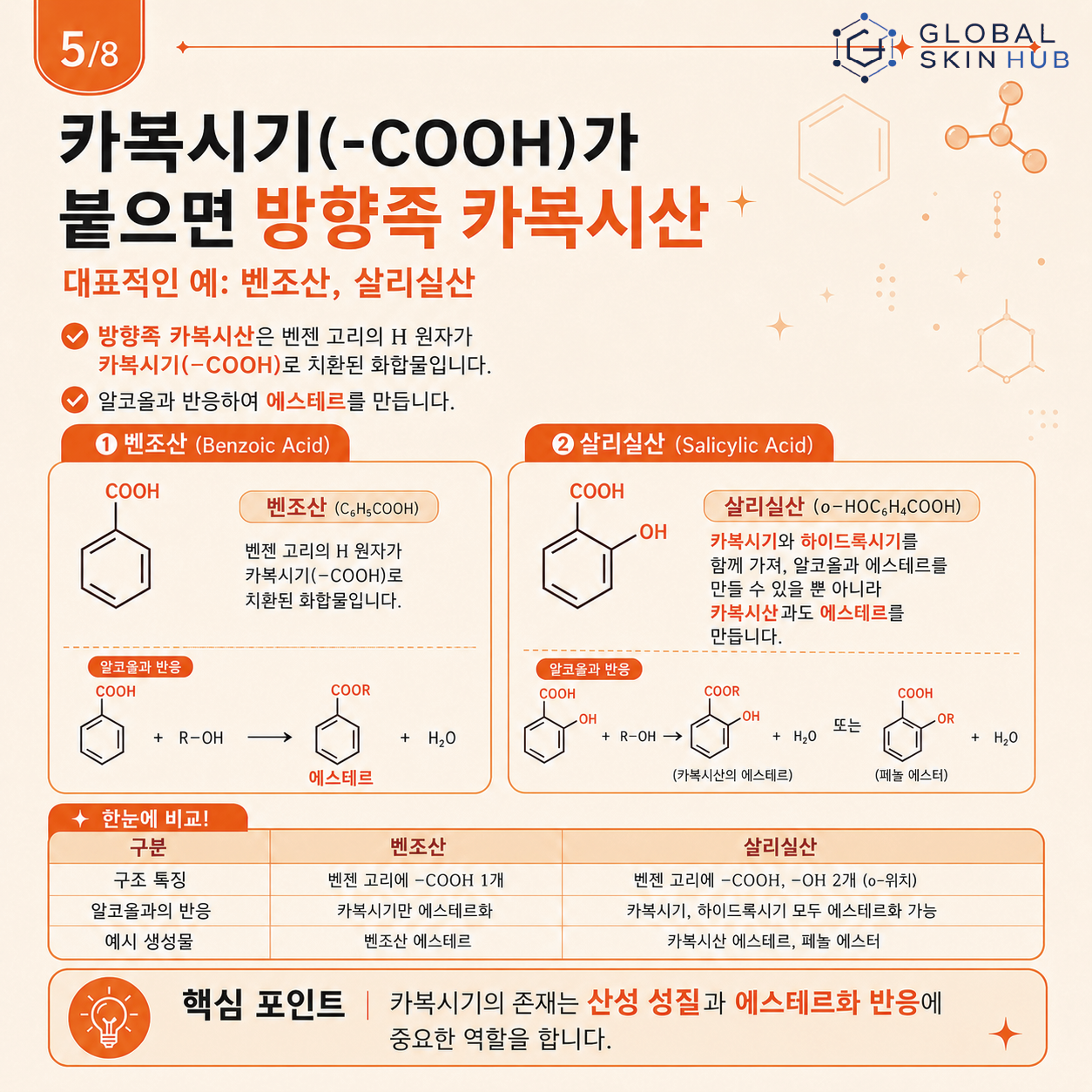카복시기가 결합한 방향족 카복실산과 벤조산·살리실산을 비교하는 슬라이드