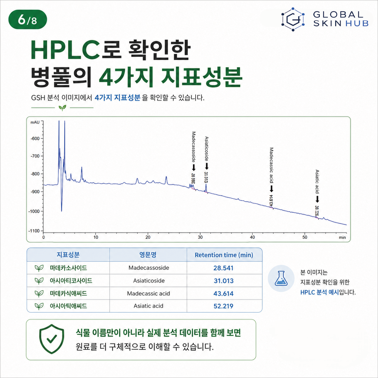HPLC 분석 이미지에서 병풀의 네 가지 지표성분과 유지시간을 확인하는 슬라이드