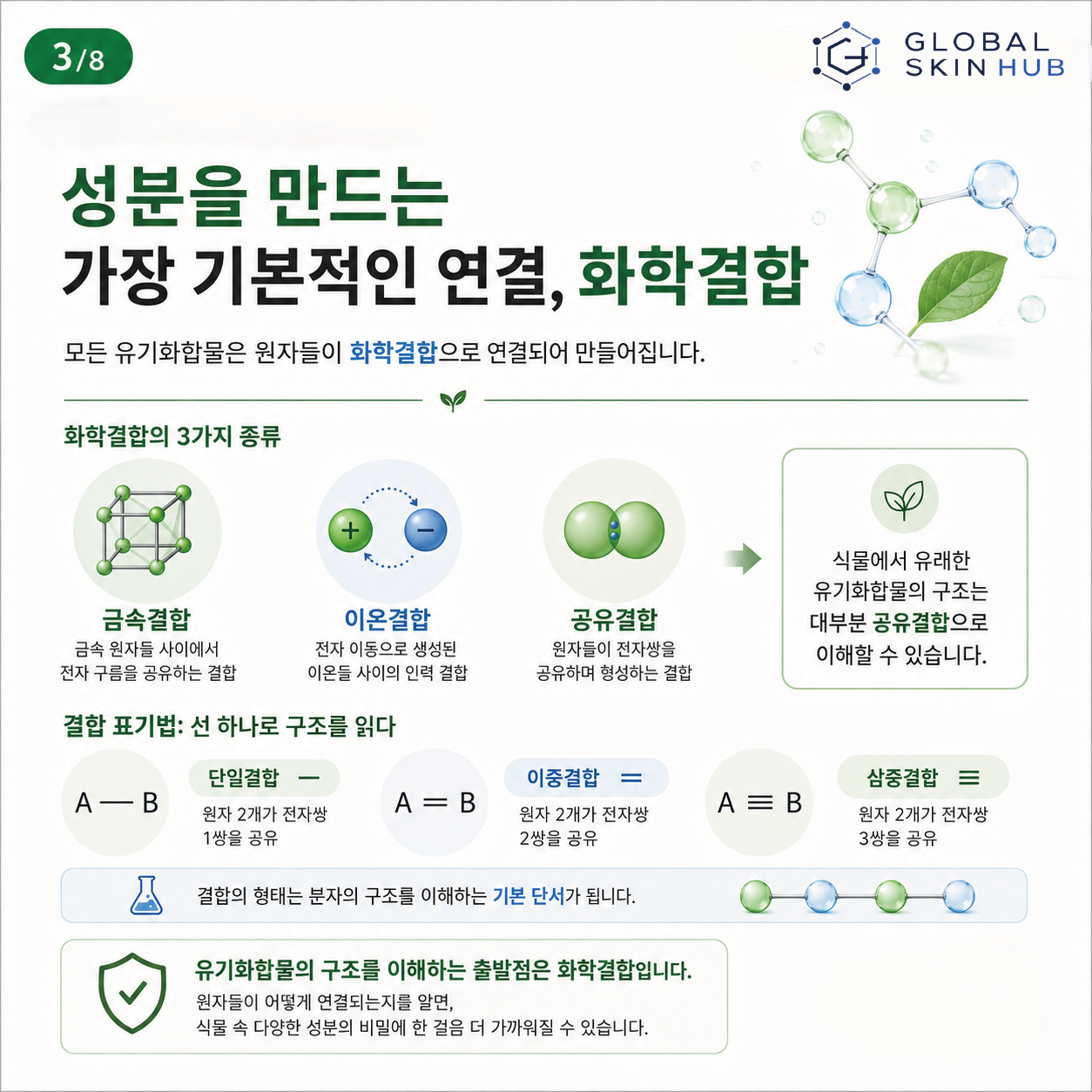 화학결합과 단일결합, 이중결합, 삼중결합을 설명하는 슬라이드