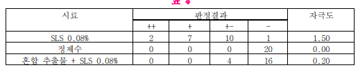 돌콩싹추출물 피부 자극 완화 시험 결과