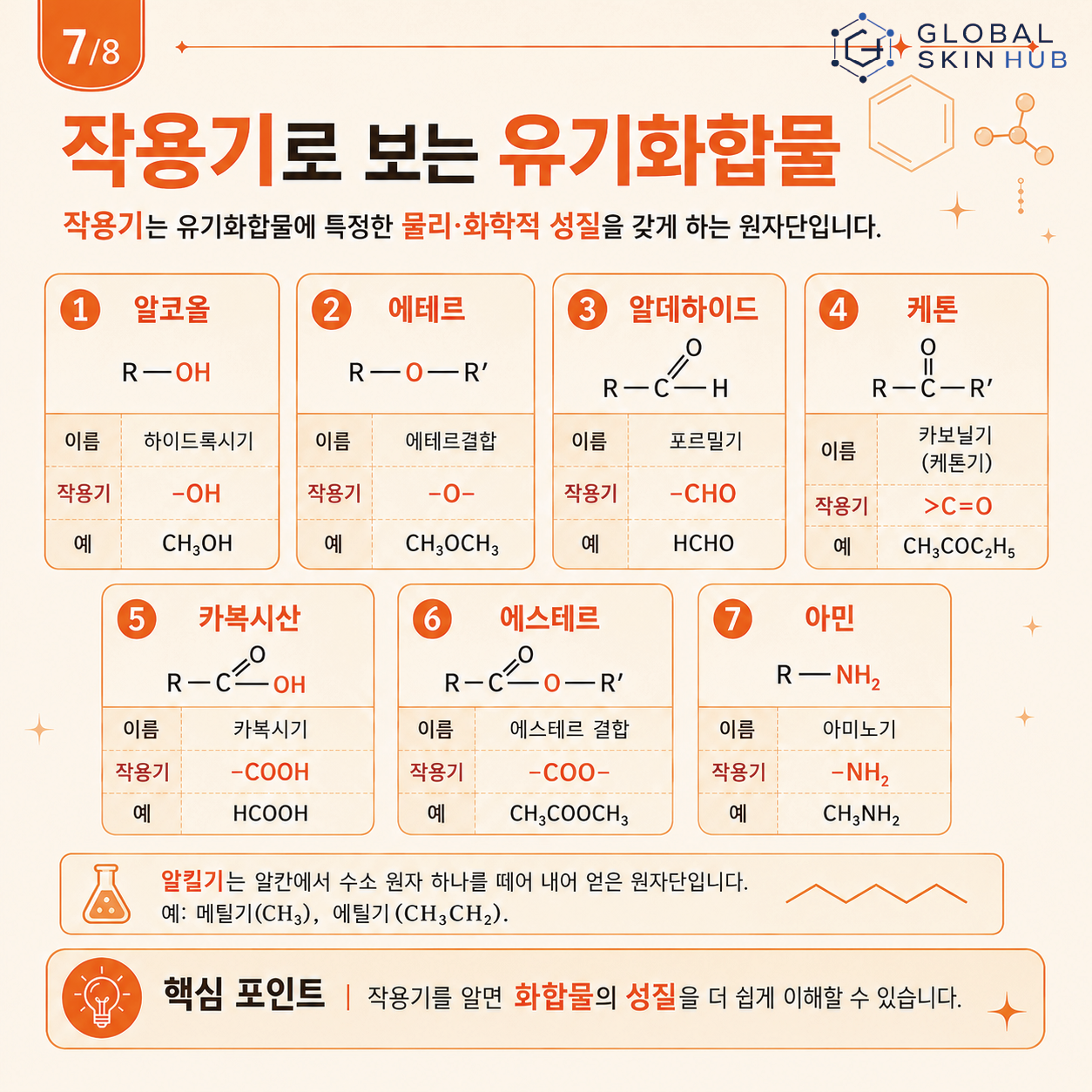 알코올, 에테르, 알데하이드, 케톤, 카복실산, 에스터, 아민 등 작용기를 정리한 슬라이드